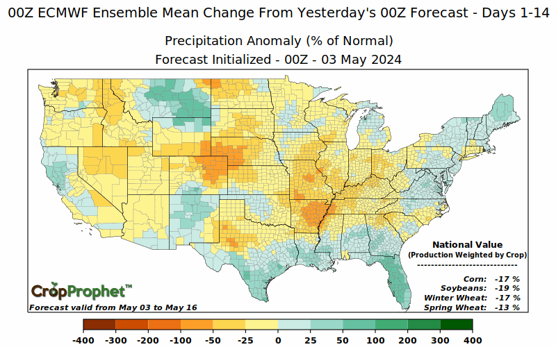 Today's 00Z EC US #corn & #soybean 14 day precipitation forecast shows a substantial decline from ystrday's fcst. Corn is down 17% and soybeans 19% on a % of normal basis. The most substantial declines occurred in the southern growing regions.