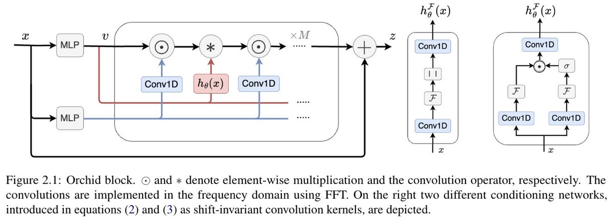 Such a clever new LM architecture: Orchid uses data-dependent convolutions to overcome the quadratic complexity of traditional attention. 🌺 Achieves quasilinear scalability with dynamic kernel adjustments for long sequences! Also, super strong as a BERT model! Paper: