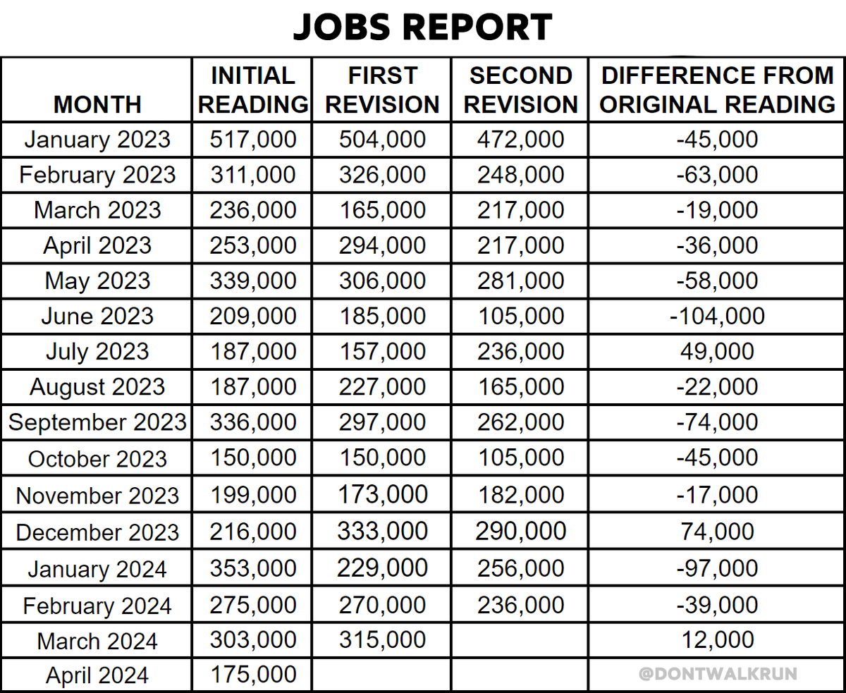 BREAKING: Jobs report released. April jobs numbers came in way below expectations. And as usual, February was revised down. #JobsReport NOTE: 12 of the last 14 months have been revised down.