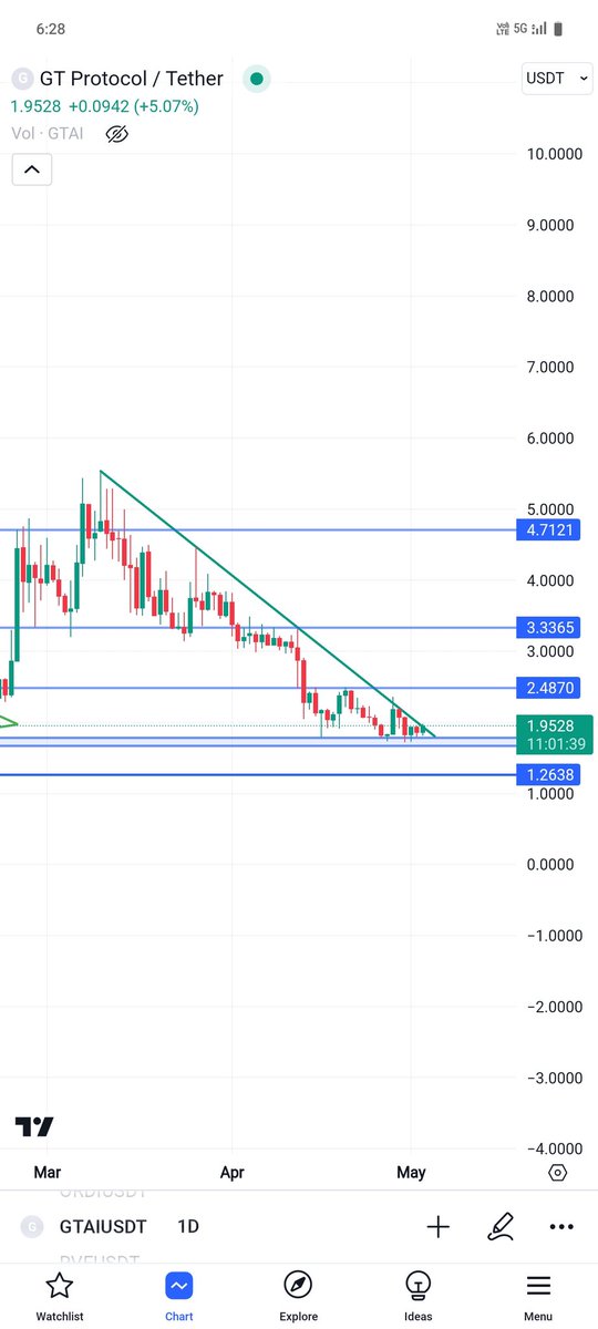 $GTAI getting ready for next round ⏳

I'm still holding my bag 💰 

#AI #GTAI #Isp #Lai #Aitech