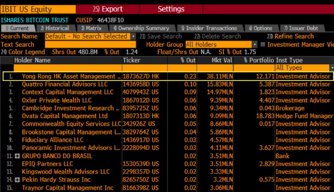 JUST IN: Hong Kong asset manager Yong Rong just reported owning $38m of BlackRock’s #Bitcoin ETF. The largest holding by an asset manager in quarterly filings so far. 🫡 @EricBalchunas