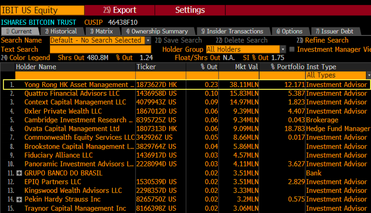 New high water more bitcoin ETF holders just rolled in: Yong Rong Asset  Management based in HK bought $38m worth of $IBIT, which makes up 12% of  its reported holdings. Interesting given