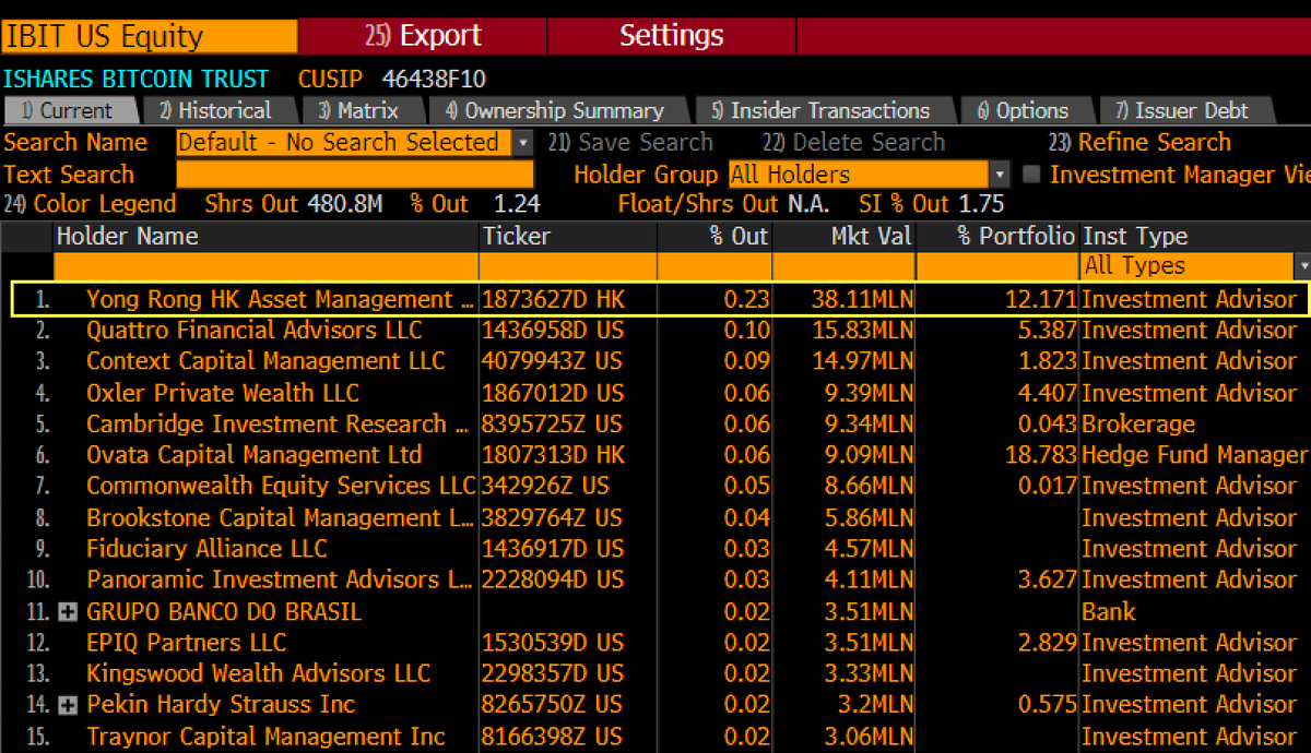 New high water more bitcoin ETF holders just rolled in: Yong Rong Asset Management based in HK bought $38m worth of $IBIT, which makes up 12% of its reported holdings. Interesting given HK has own ETFs now. But US ETFs have that irresistable combo of low fee and high volume.