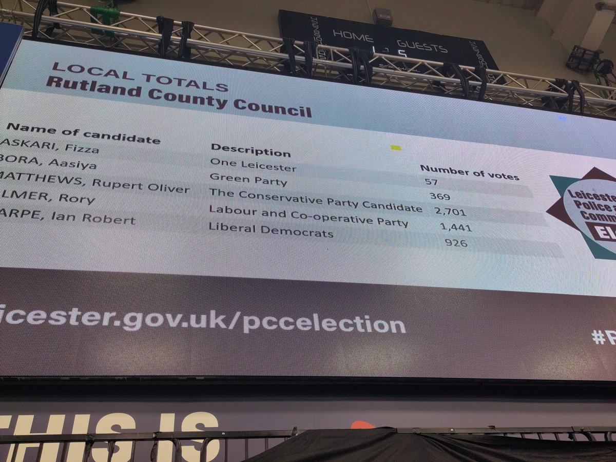 #Rutland just in: Con: 2701 Lab: 1441 Green: 369 Lib Dem: 926 One Leicester: 57 #PCCElections2024