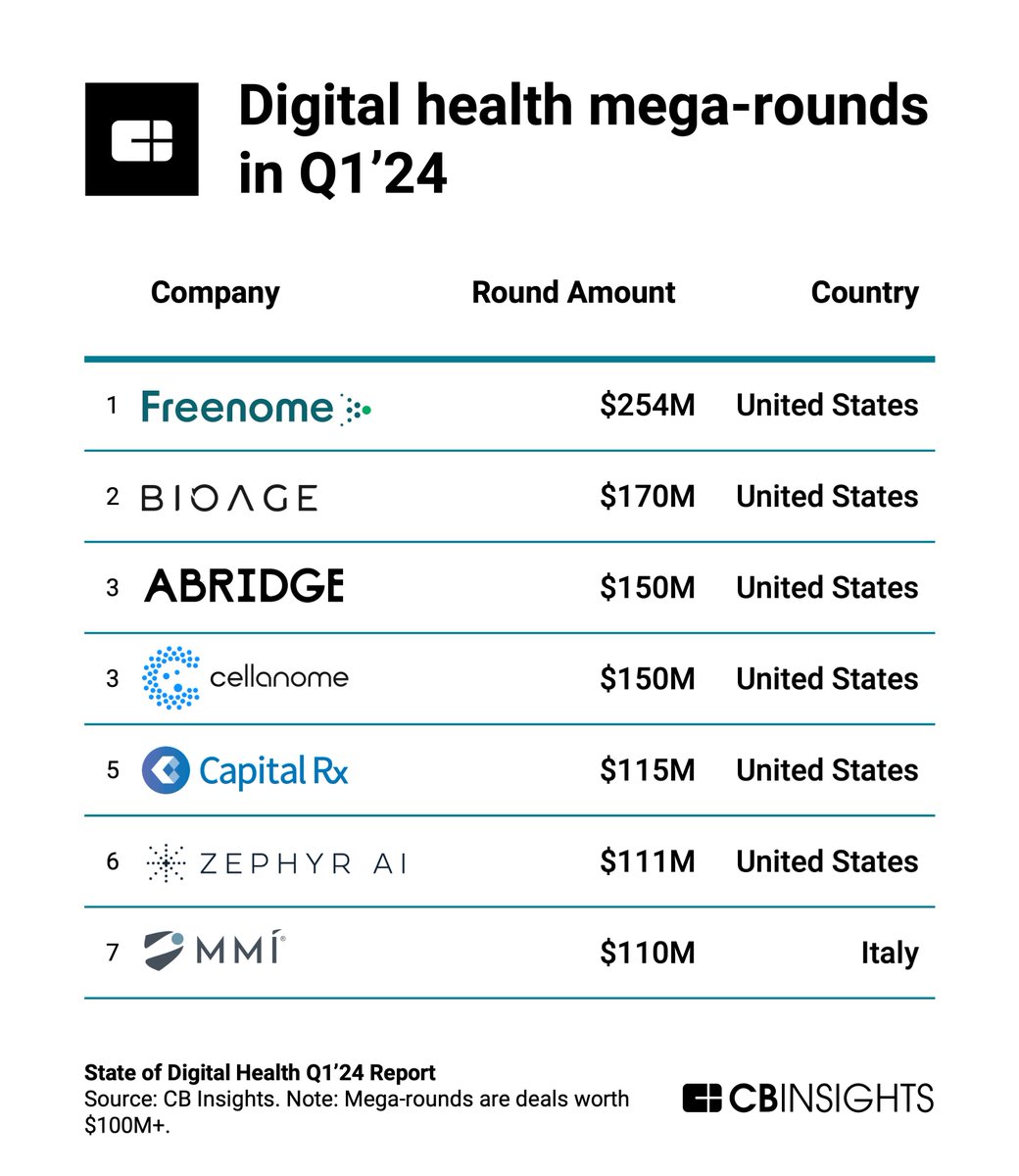 Last quarter, digital health dealmaking continued to trend down from 2021, though there were 7 mega-rounds (deals worth $100M+). And to nobody’s surprise, AI was a common theme among the top deals. Dive into investment trends in the US and beyond here: cbi.team/3y5x7vT