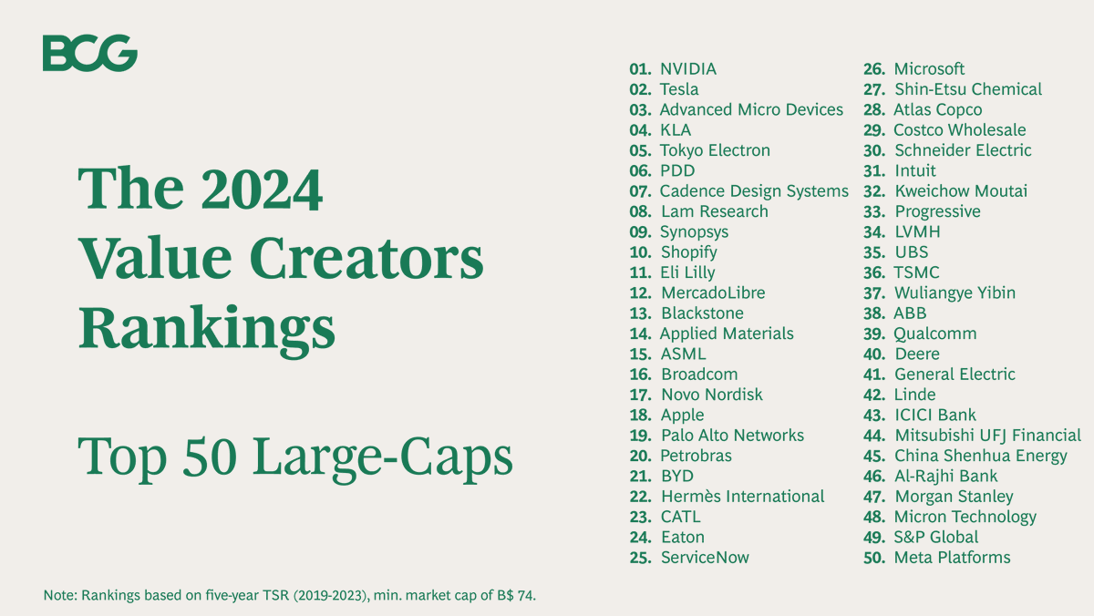 Tech companies are leading the pack when it comes to creating shareholder value. But industries like mining and construction are also near the top of our ranking of firms that create the best shareholder returns over five years. Read the breakdown here: on.bcg.com/3JxALl2