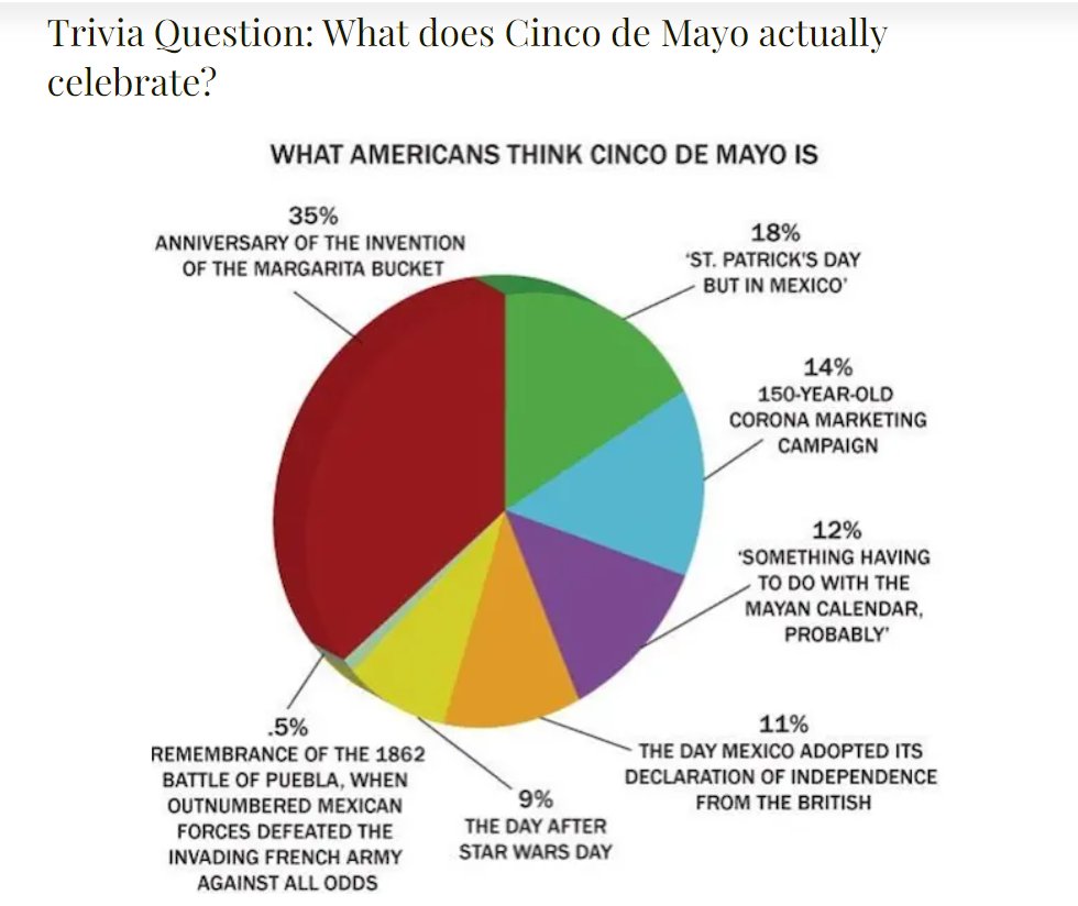 We may be in the 9%... 😳

#CincoDeMayo #Weekend #TGIF #WeekendVibes #MayThe4th #StarWarsFans #Obsessed #StarWars #Fiesta #Celebrate #ProfitFirst #ProfitFirstProfessionals