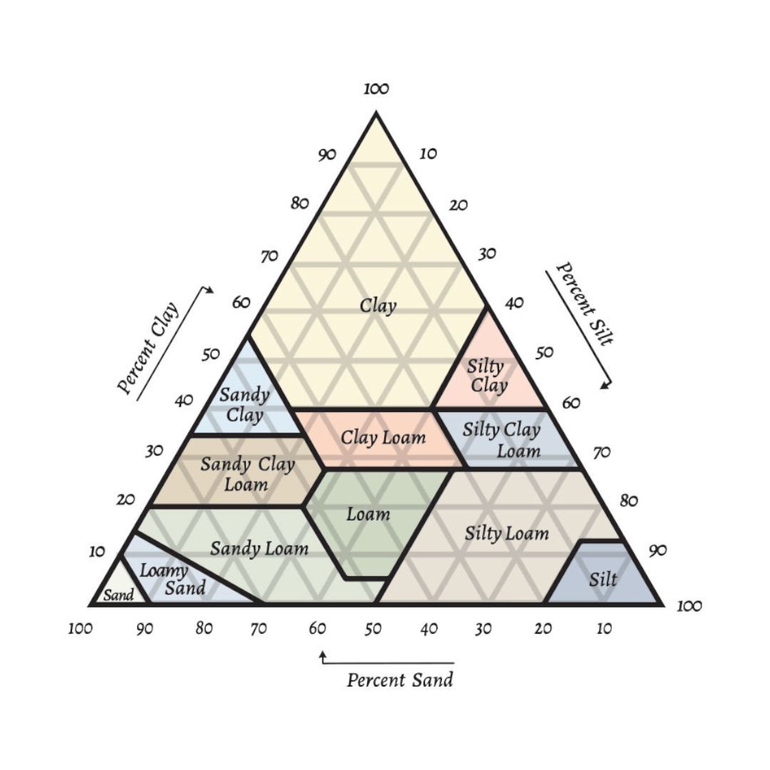 🌱 Dive into the essentials of the soil triangle with us! Learn how this knowledge can transform your organic garden's health and productivity. Explore now: soil-society.com/blog/the-funda… #SustainableGardening #SoilHealth