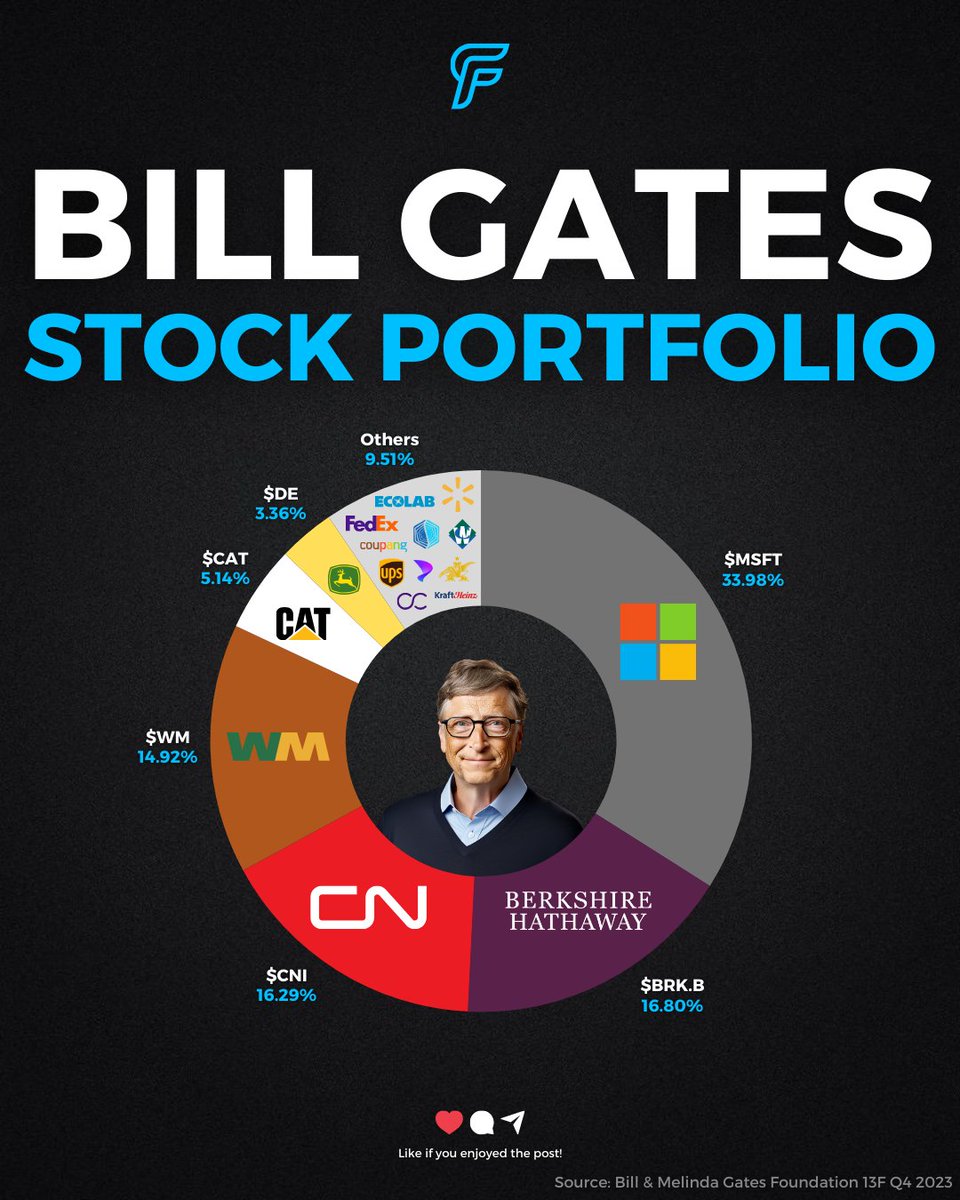 Bill Gates is one of the greatest businessman and entrepreneurs of all time.

Through the Bill & Melinda Gates Foundation trust, his wealth is diversified across several sectors.

Here is his portfolio👇

$MSFT $BRK.B $CNI $WM $CAT $DE $ECL $KOF $WMT $FDX $WCN $SDGR $CCI $CPNG