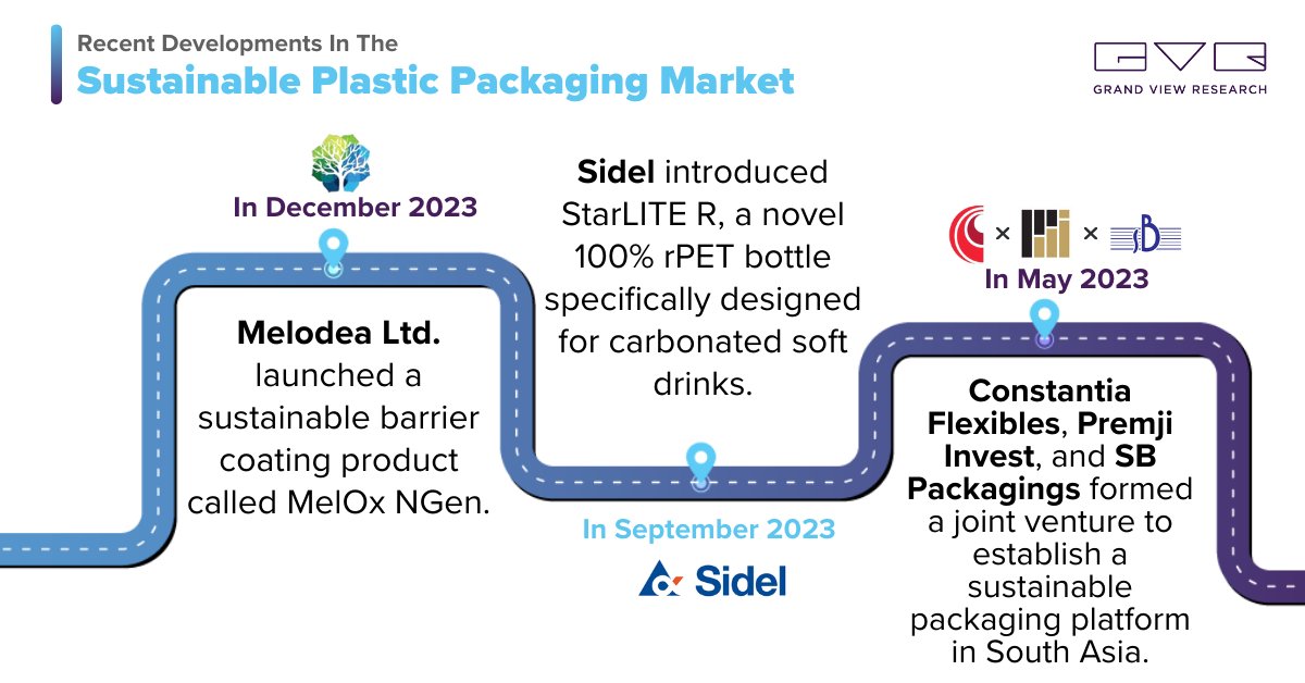 Companies are increasingly focusing on introducing sustainable packaging products in the global market. Visit @ tinyurl.com/29nq87n8 for growth insights.
#GVR #SustainablePlastic #GreenTechnology #sustainablepackaging #ecofriendlypackaging #biodegradablepackaging