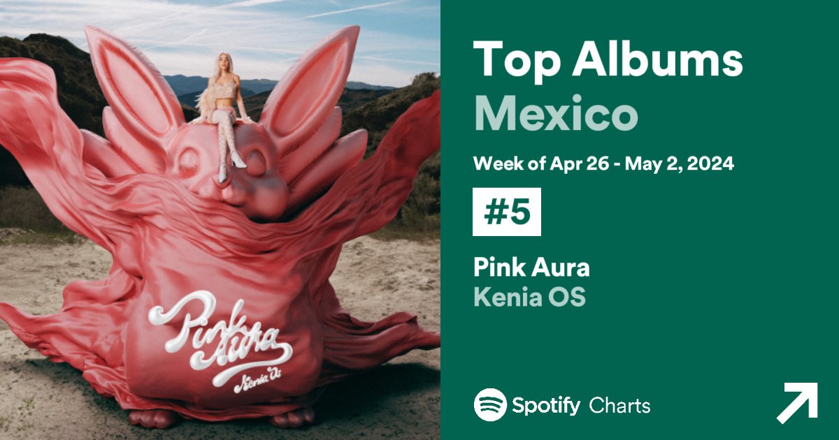 KeniaOsReport's tweet photo. “Pink Aura” de @KeniaOS logra ingresar al top 5 de los álbumes más reproducidos semanalmente de Spotify México, en la posición #5. (+12) https://t.co/CWA4IWs18X
