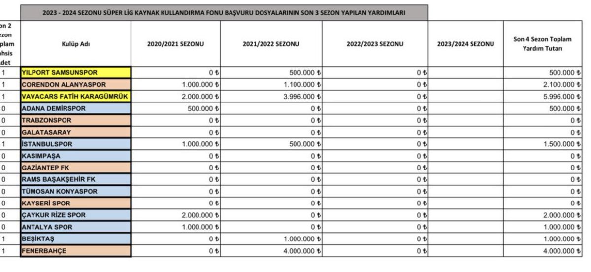 👀 TFF’nin, resmi olarak kulüplere aktardığı kaynak! (Umut Eken) FENERBAHÇE: 4 MİLYON TL BEŞİKTAŞ: 1 MİLYON TL GALATASARAY: 0 TL