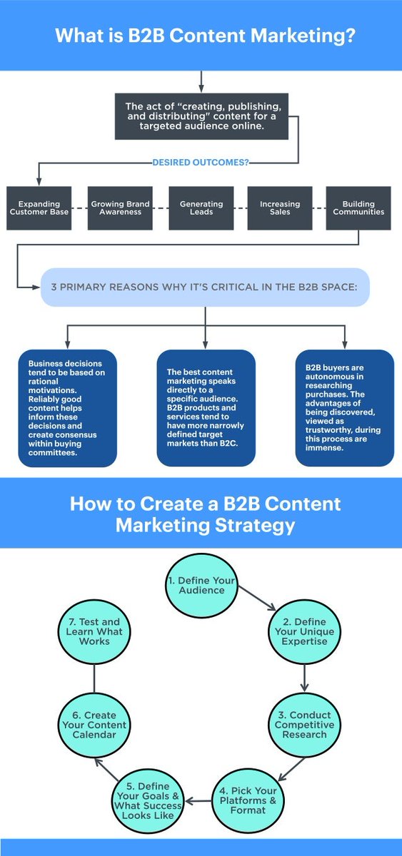#Infographic: The impact of strategic #contentmarketing on B2B brand credibility.

#B2BMarketing #SocialMedia #PersonalBranding #TechMarketing #ITMarketing #AIMarketing #B2BTips #DigitalMarketing #MarketingTips #MarketingStrategy