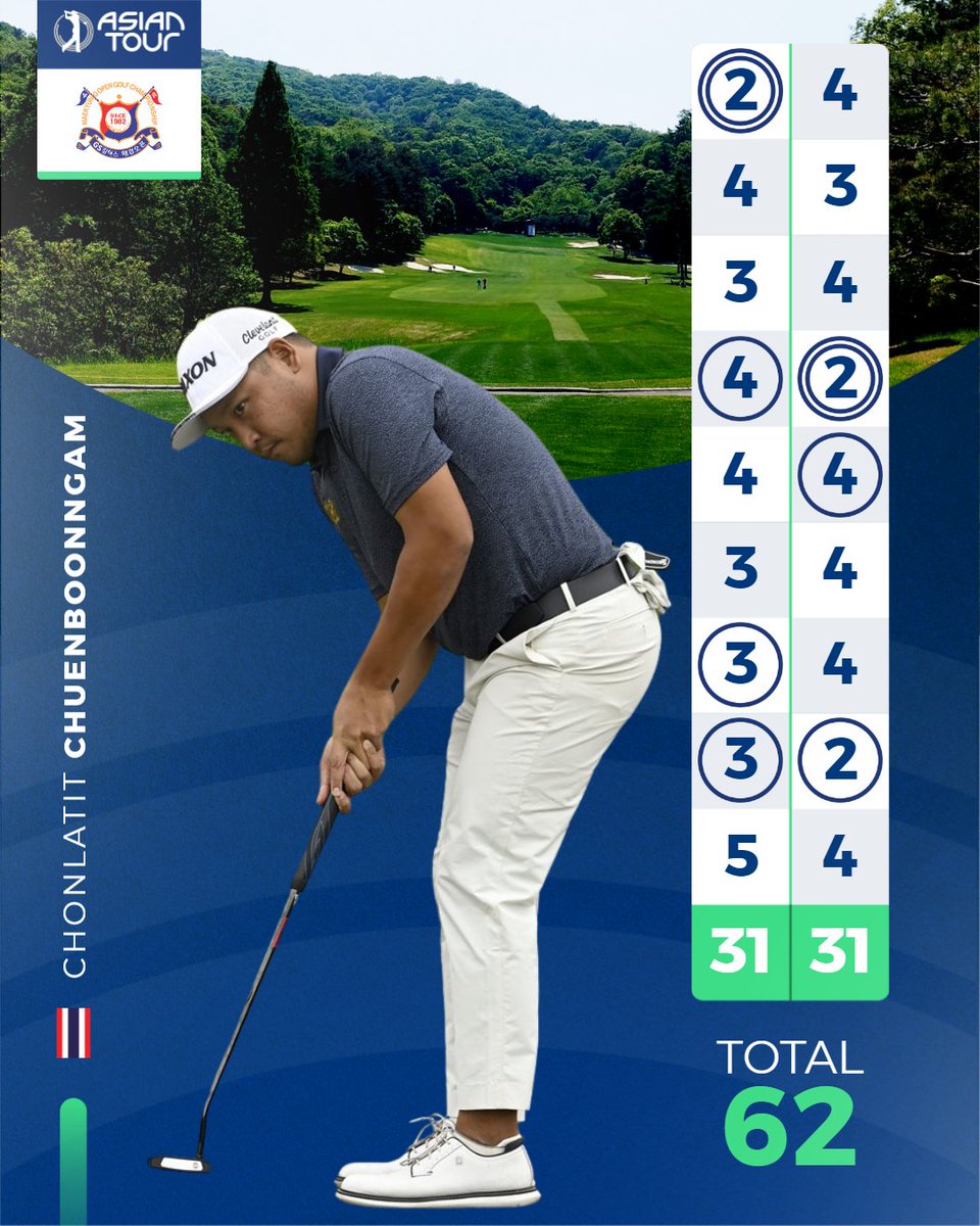 A round to remember for Chonlatit Chuenboonngam 😍

He leads by one heading into the weekend at the GS Caltex Maekyung Open!

linktr.ee/asiantourgolf #MaekyungOpen #whereitsAT