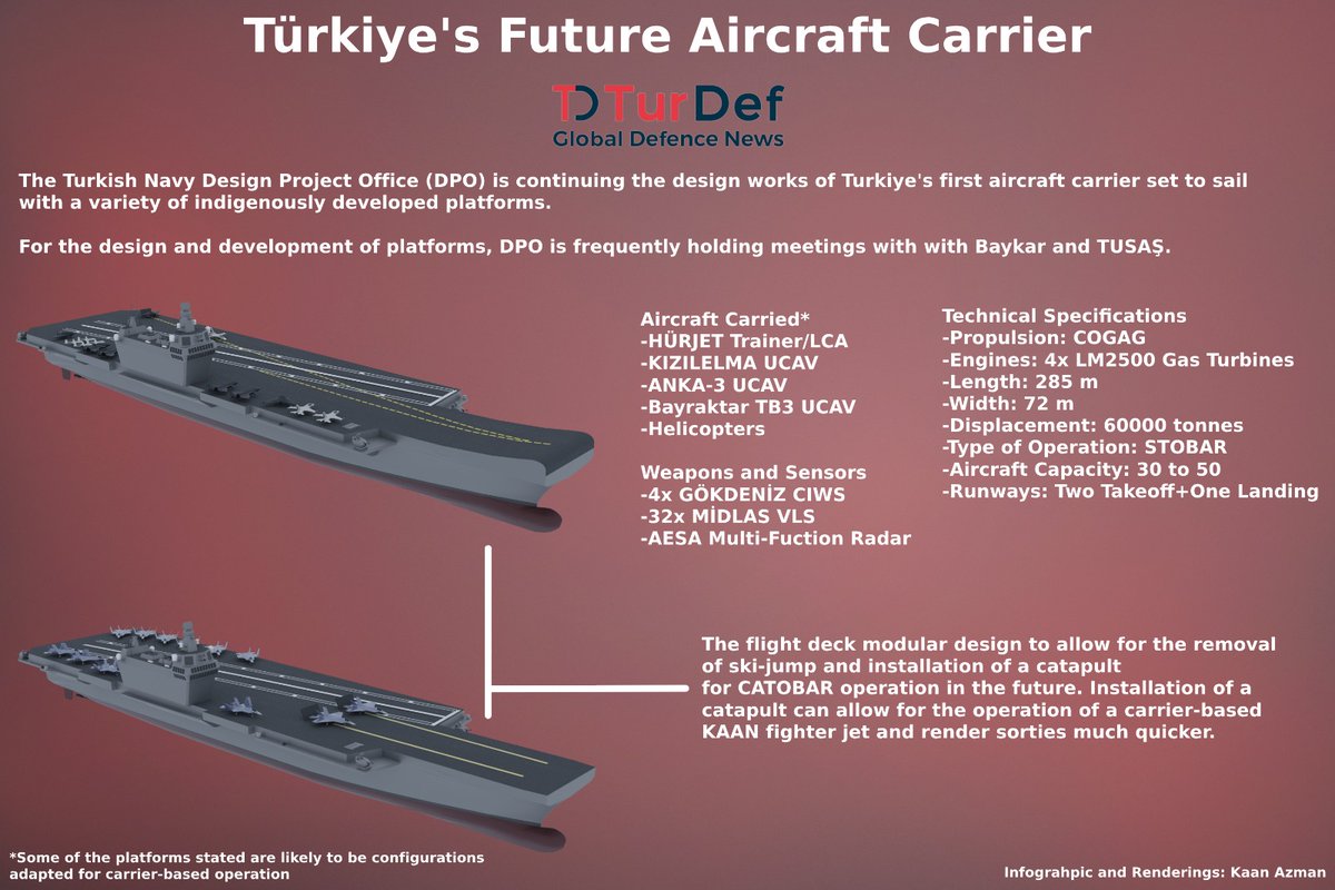🇹🇷 Turkish Aircraft Carrier Programme
#navy #Aircraftcarrier @tcsavunma  (correction was made about propulsion)
