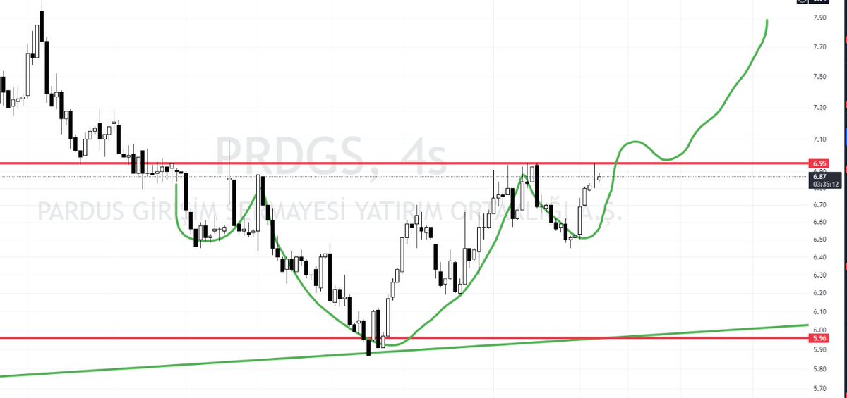 #prdgs tobo görüntüsü şöyle bı 6,95-7 üstü hoş olur