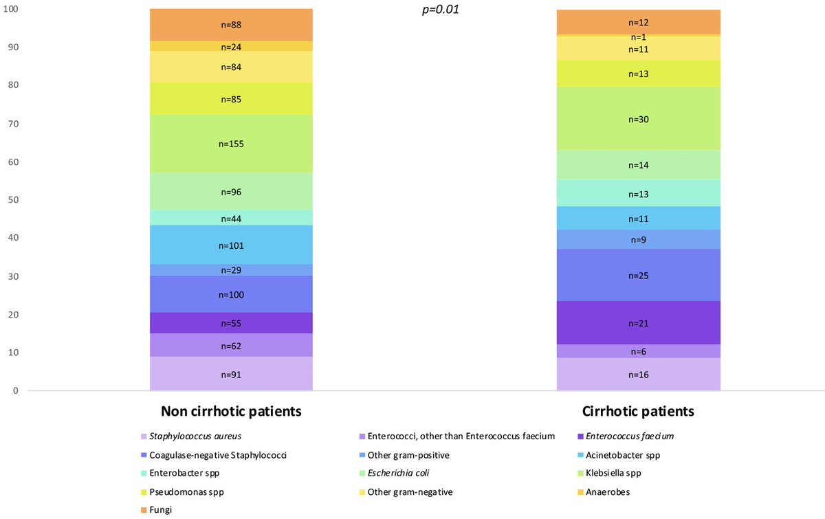 Hospital-acquired bloodstream infection in cirrhotic patients Causative bacteria: Klebsiella spp (16.5%), CNS (13.7%), and E. faecium (11.5%) E. faecium was more common in cirrhotic patients than non-cirrhotic patients after confounder adjustment. 🔓rdcu.be/dGHgN