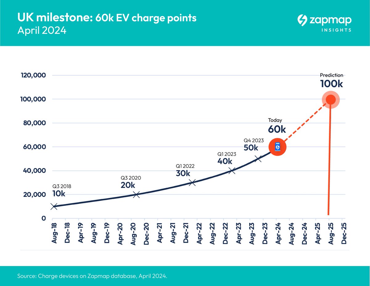 UK on track to hit 100,000 public charge points by summer 2025
🔗 fleetnews.co.uk/news/uk-on-tra…
 #truckingNews