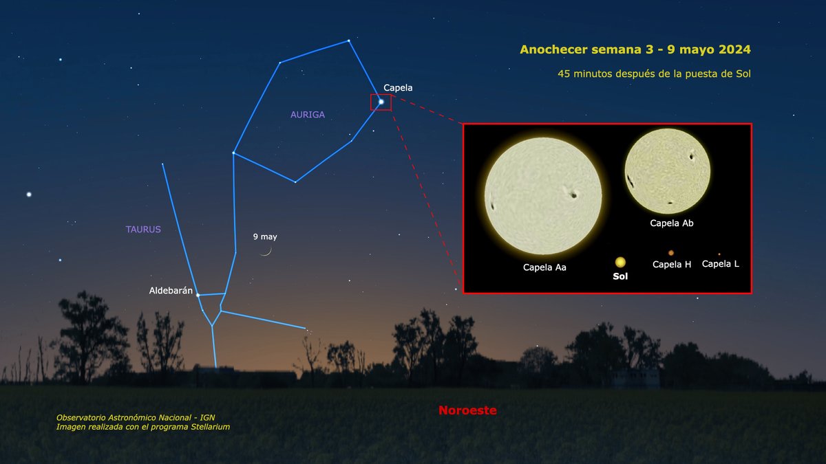 El cielo al anochecer ha perdido a Júpiter, y permanecerá sin planetas hasta finales de junio, cuando Mercurio haga una breve aparición. Aprovecha la pausa para conocer alguna de las estrellas más brillantes, como Capella en Auriga, un sistema múltiple con dos gigantes amarillas.