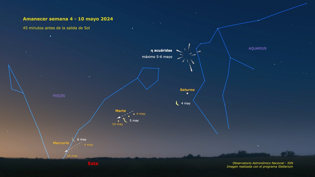 Si miras al cielo antes de que salga el Sol, puedes ver por el este tres planetas cerca del horizonte. Son Saturno, Marte y Mercurio, y la Luna menguante los visitará en secuencia los días 4, 5 y 6. La noche del 5-6 será el máximo de la lluvia de meteoros de las eta acuáridas.