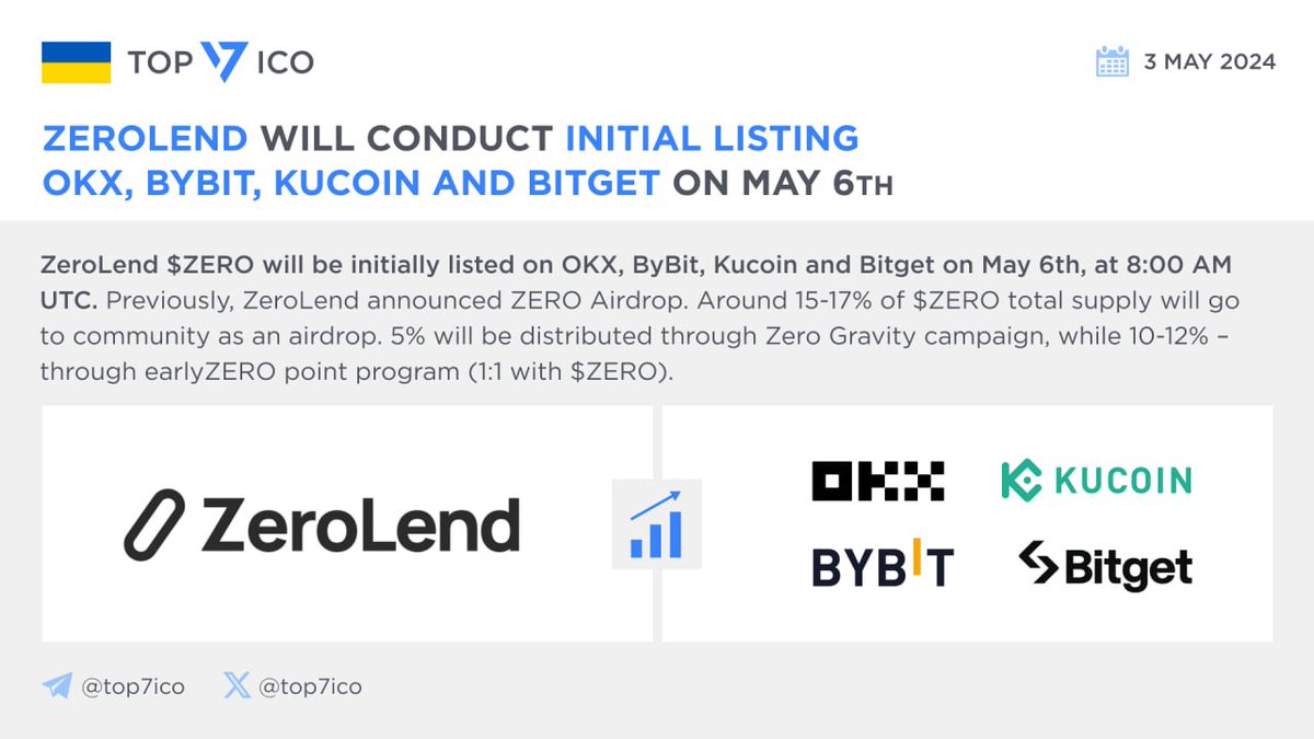 ZeroLend will conduct initial listing OKX, ByBit, Kucoin and Bitget on May 6th @zerolendxyz $ZERO will be initially listed on @okx, @Bybit_Official, @kucoincom, and @bitgetglobal on May 6th, at 8:00 AM UTC. Previously, #ZeroLend announced ZERO #Airdrop. Around 15-17% of $ZERO…