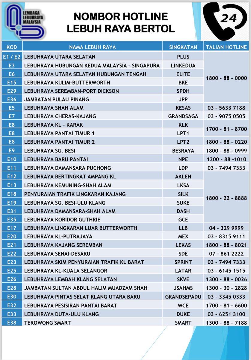 Admin nak kongsikan talian hotline terkini bagi lebuhraya bertol di seluruh Malaysia. Jika berlaku sebarang kecemasan hubungi talian tersebut. Jom sebarluaskan untuk manfaat kita bersama #kearahkesejahteraanrakyat #kamidisini #kamibertindak #myjalan