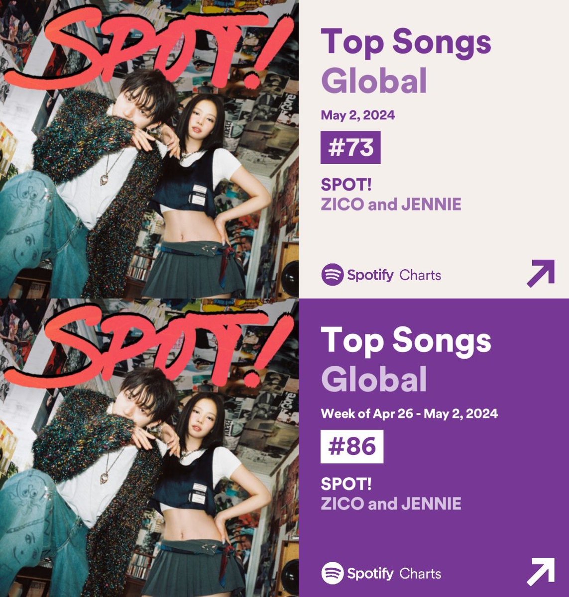 📝 240503 SPOT! feat. #JENNIE reaches a NEW PEAK of #73 (+12) on Spotify Daily Songs Global Chart with 1,947,705 (+184,848) streams.

It also debuted #86 Spotify Global Weekly Top Song with 12,368,004 streams (Apr.26 to May 2).