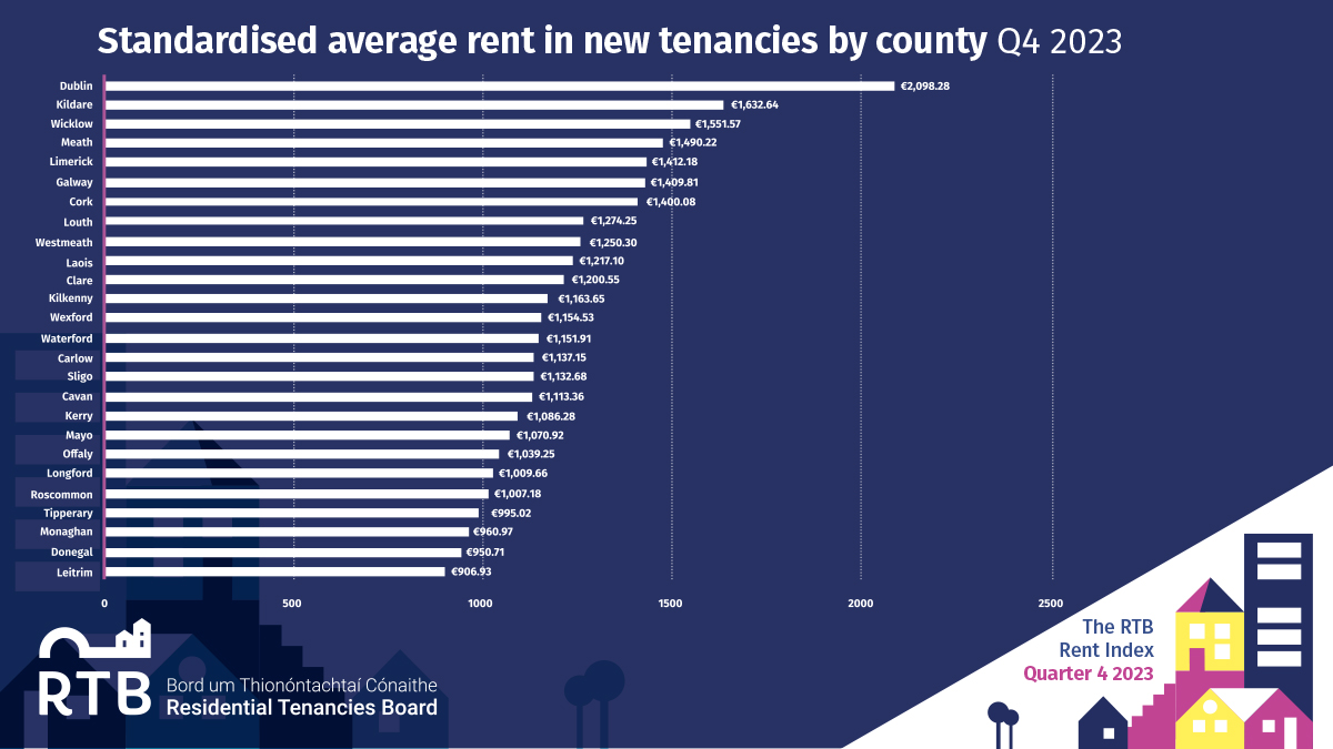 The Q4 2023 Rent Index presents the standardised average rent in new tenancies in counties. For the Q4 2023 #RTBRentIndex report, infographics and data, click here: bit.ly/3GpKYOE
