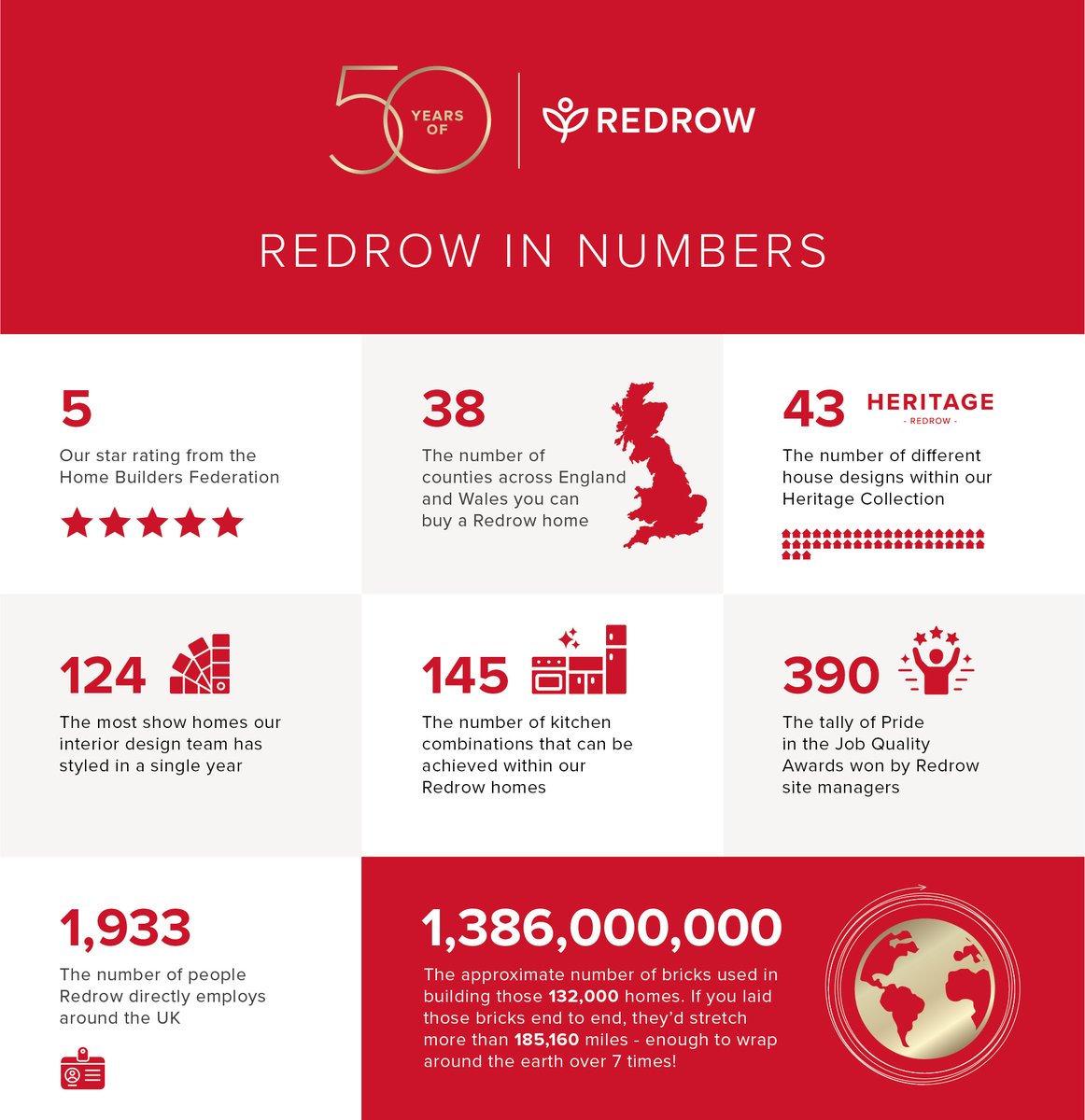 We're just going to leave this here... 🧱From house designs in our #HeritageCollection to the number of show homes designed and quantity of bricks uses plus more!! Find out more about us in numbers here: bit.ly/4dCxSNF #Redrow50 #50YearsOfABetterWayToLive