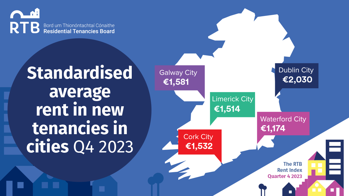 The #RTBRentIndex provides a breakdown of the standardised average rent in new and existing tenancies in Cities in Q4 2023. For further information on the Q4 2023 #RTBRentIndex, click here: bit.ly/4dmYVvV