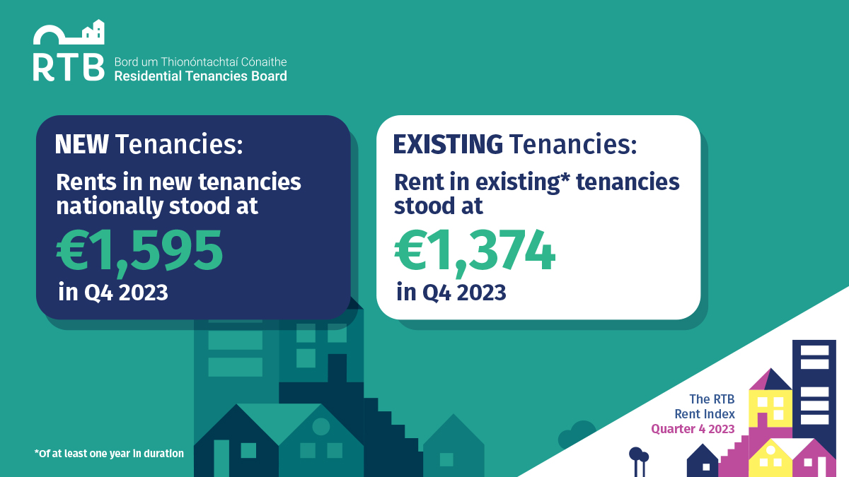 The #RTBRentIndex presents the standardised average rent in new and existing tenancies in Q4 2023. The standardised average rent nationally for new tenancies was €1,595 and €1,374 for existing tenancies. To learn more report, click here: bit.ly/3GpKYOE