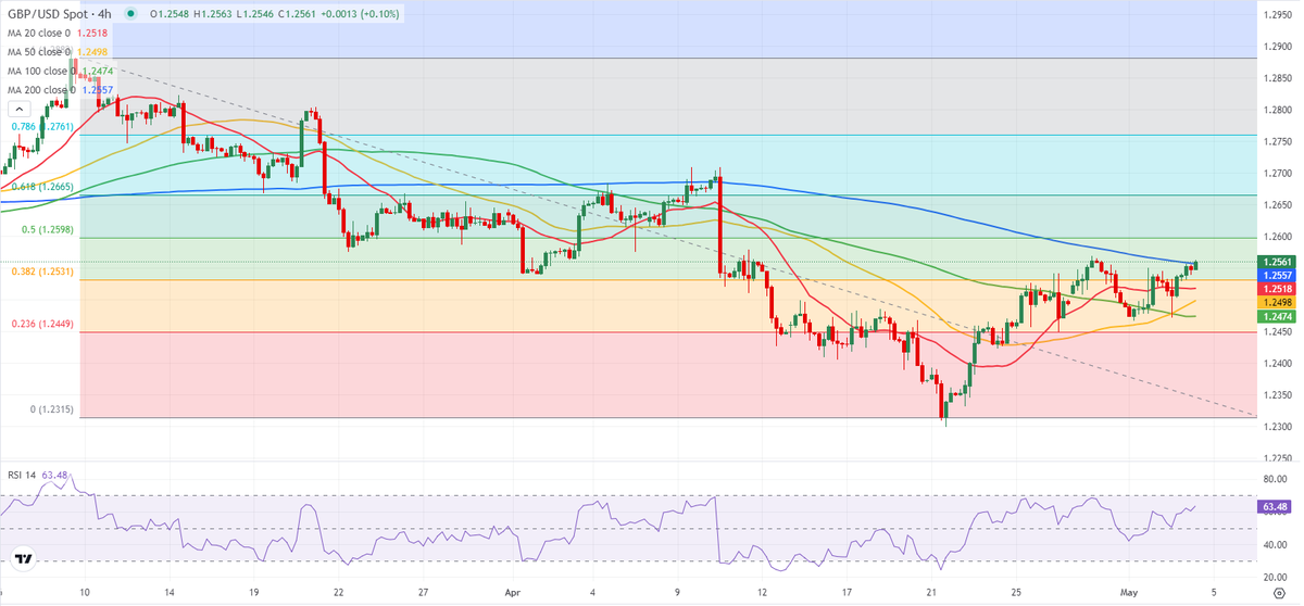 FXStreetnewsae tweet picture