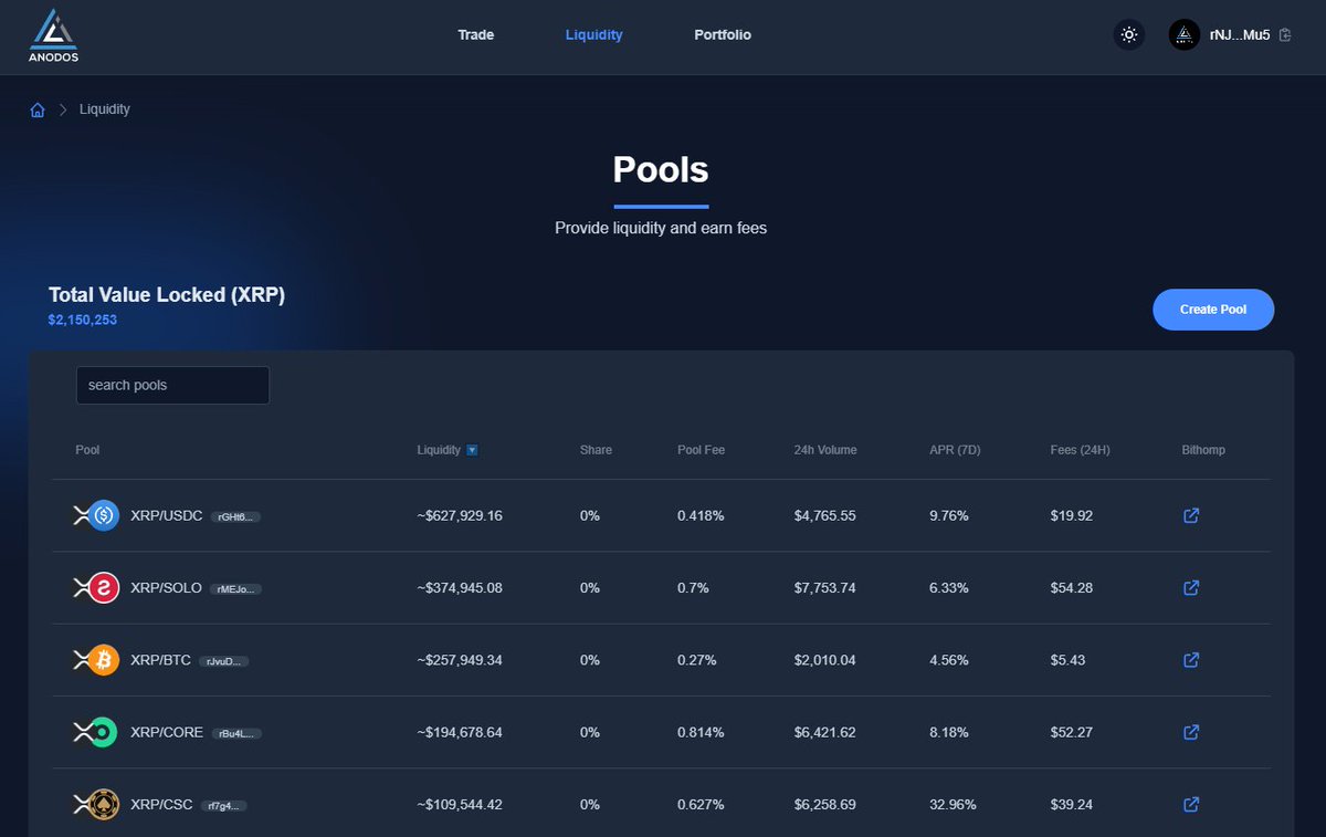 GM #XRPCommunity! We have added more metrics (Volume, APR, Fees earned) in the liquidity page, and you can sort by any metric you want. Try it now: swap.anodos.finance/liquidity