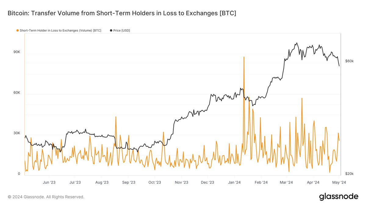 NEW: Short-term #Bitcoin holders are holding on tight despite price drops, with only 26K #BTC sold at a loss on May 1st, which is even lower than the previous day.

This suggests a more measured approach from this group compared to past downturns.