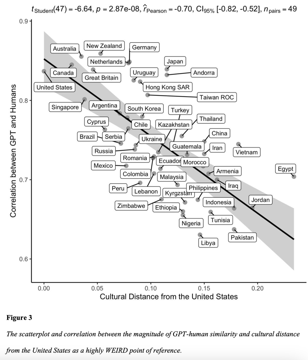 LLMs are often evaluated in terms of how similar their behaviors are to humans But which humans? From which cultural groups? This paper by @MohammadAtari90 M. Xue @dr_park_phd @blasi_lang @JoHenrich takes a cross-cultural perspective on these questions osf.io/preprints/psya…