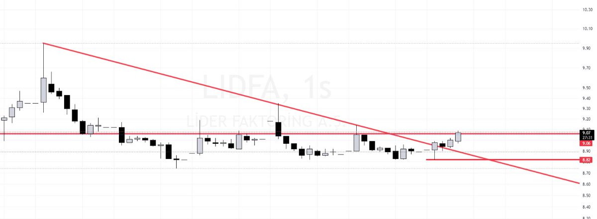 #lidfa g 
bu kadar yataylık yeter der mı kı :)
1s fiyat 9,07