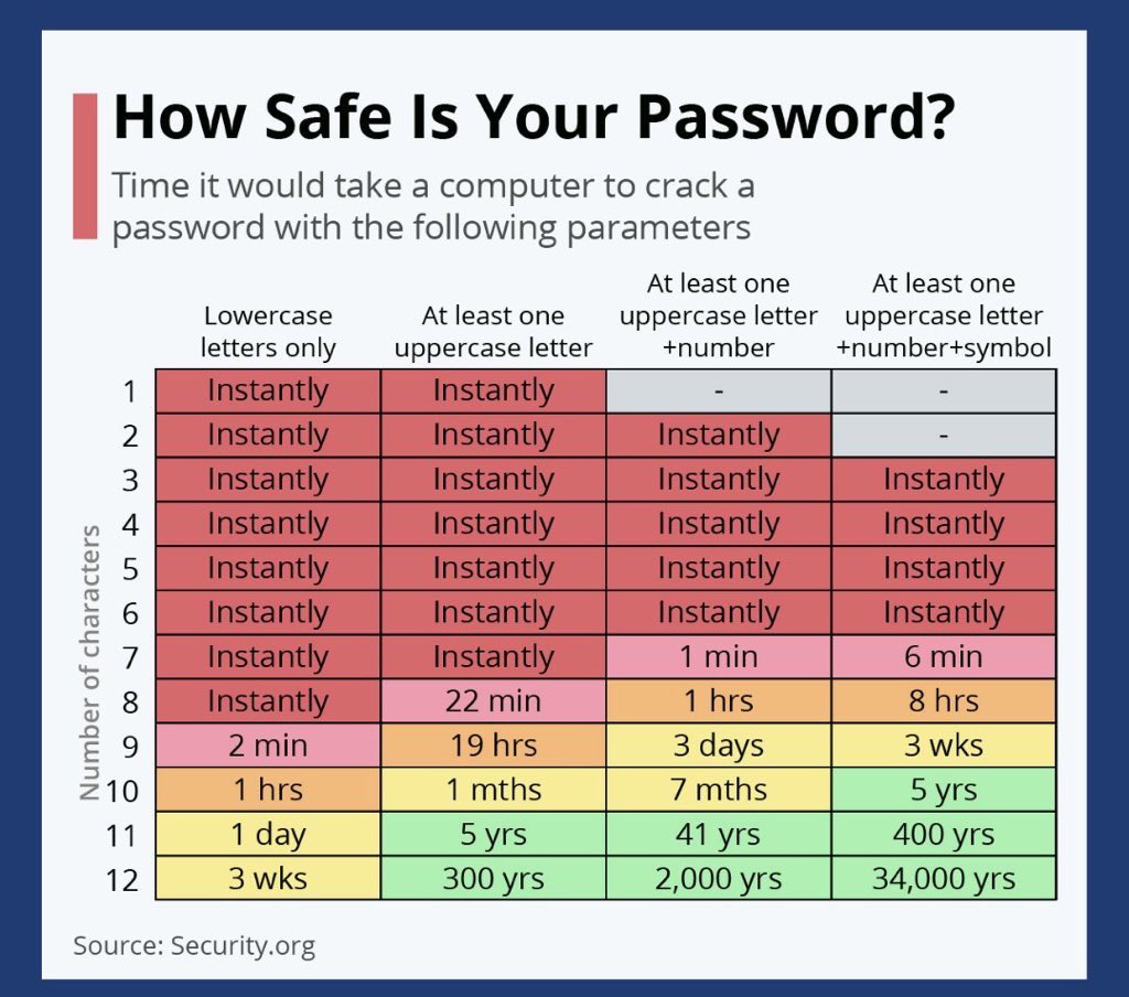 How safe is your Password?