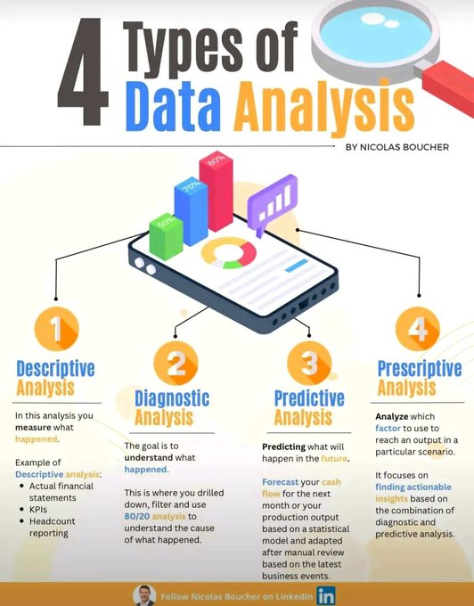 4 types of #DataAnalysis! v/ @ingliguori HT @ascentt #Infographic #dataops #analytics #AI #data #datamanagment