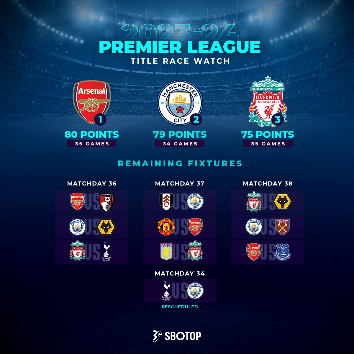 #PremierLeague title race intensifies! 🔥 Who will emerge victorious in the final stretch?