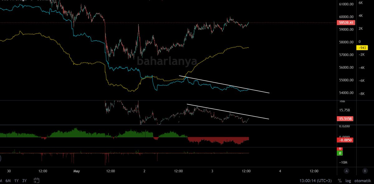 Durum değerlendirmesi #bitcoin 

💥Open İnterest ( açık faiz ) 🔴 düşüyor
      Fiyat 🟢 yükseliyor.
( Bu durum, şuan piyasanın güç kaybettiğini zayıfladığını gösterir. )
Bu olumsuz bir durum!

💥Fonlama oranları negatifte piyasa short ağırlıklı
Demek ki open interest düşerken…