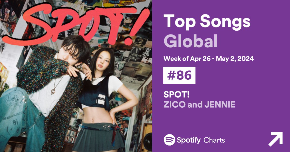 ‘SPOT! (feat. #JENNIE)’ debuts at #86 on the Spotify Weekly Global Chart with 12,368,004 filtered streams, becoming the biggest debuts by a Korean Female Soloist in 2024.