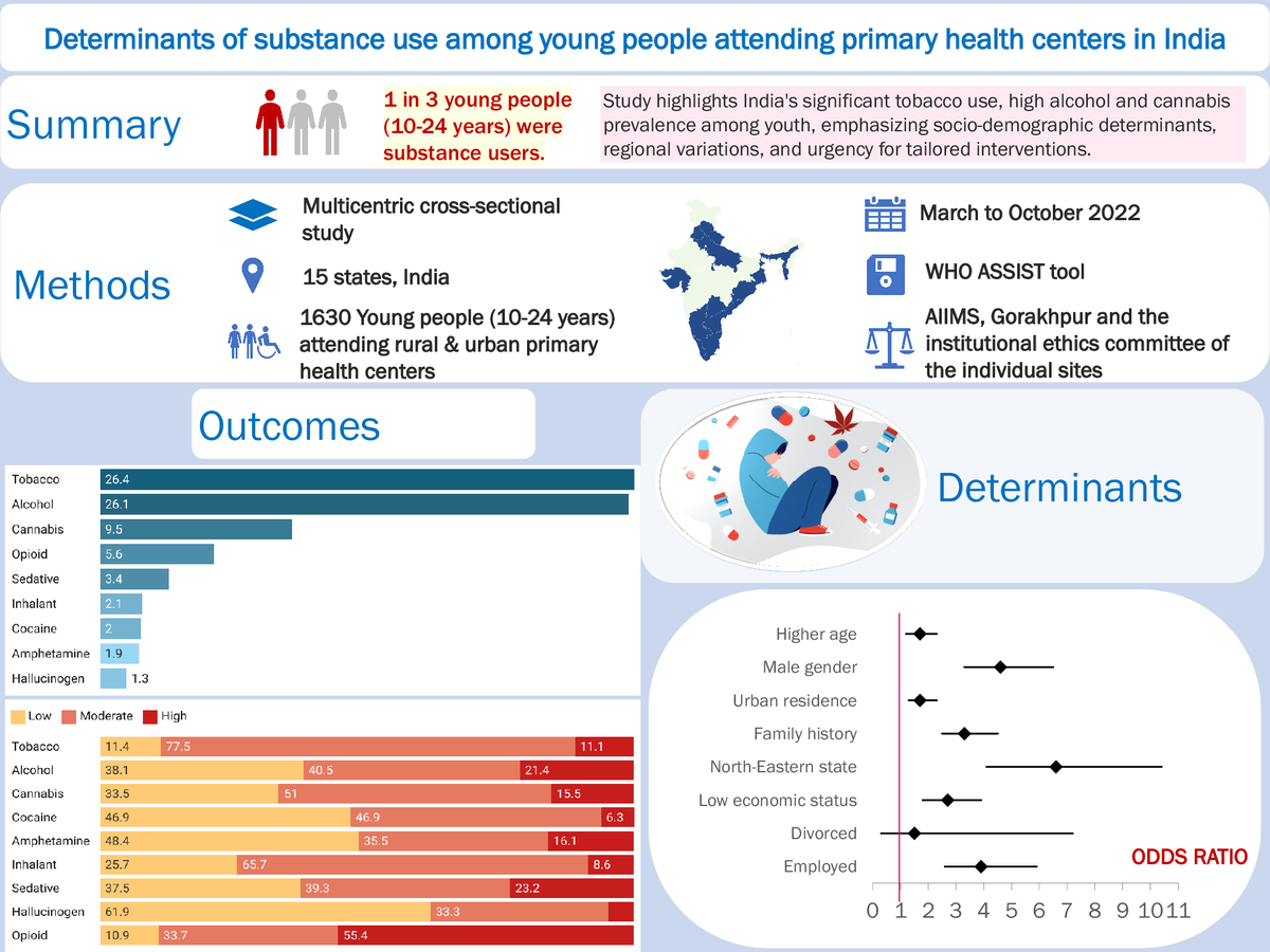 Study published in #CPGlobalmentalhealth sheds light on determinants of substance use among young people attending primary health centers in India. Check out the findings here: bit.ly/4aRDqSt #globalmentalhealth #substanceuse #India