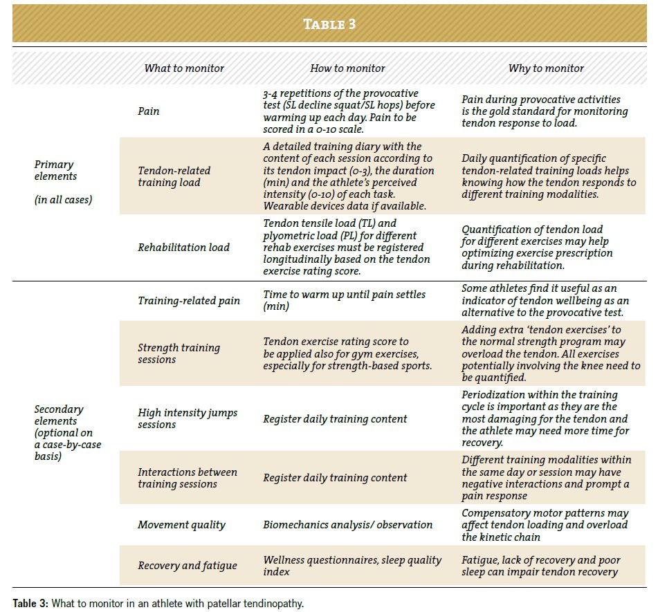 Nuevo método de cuantificación de la carga en tendinopatía rotuliana, con explicación de factores que debemos monitorizar en atletas con esta afectación.
Muy interesante el artículo publicado por <a href="/PhysioDMSilvan/">DMSilvan</a>  &amp; <a href="/ProfJillCook/">Jill Cook</a> 

OPEN ACCES: journal.aspetar.com/en/archive/vol…