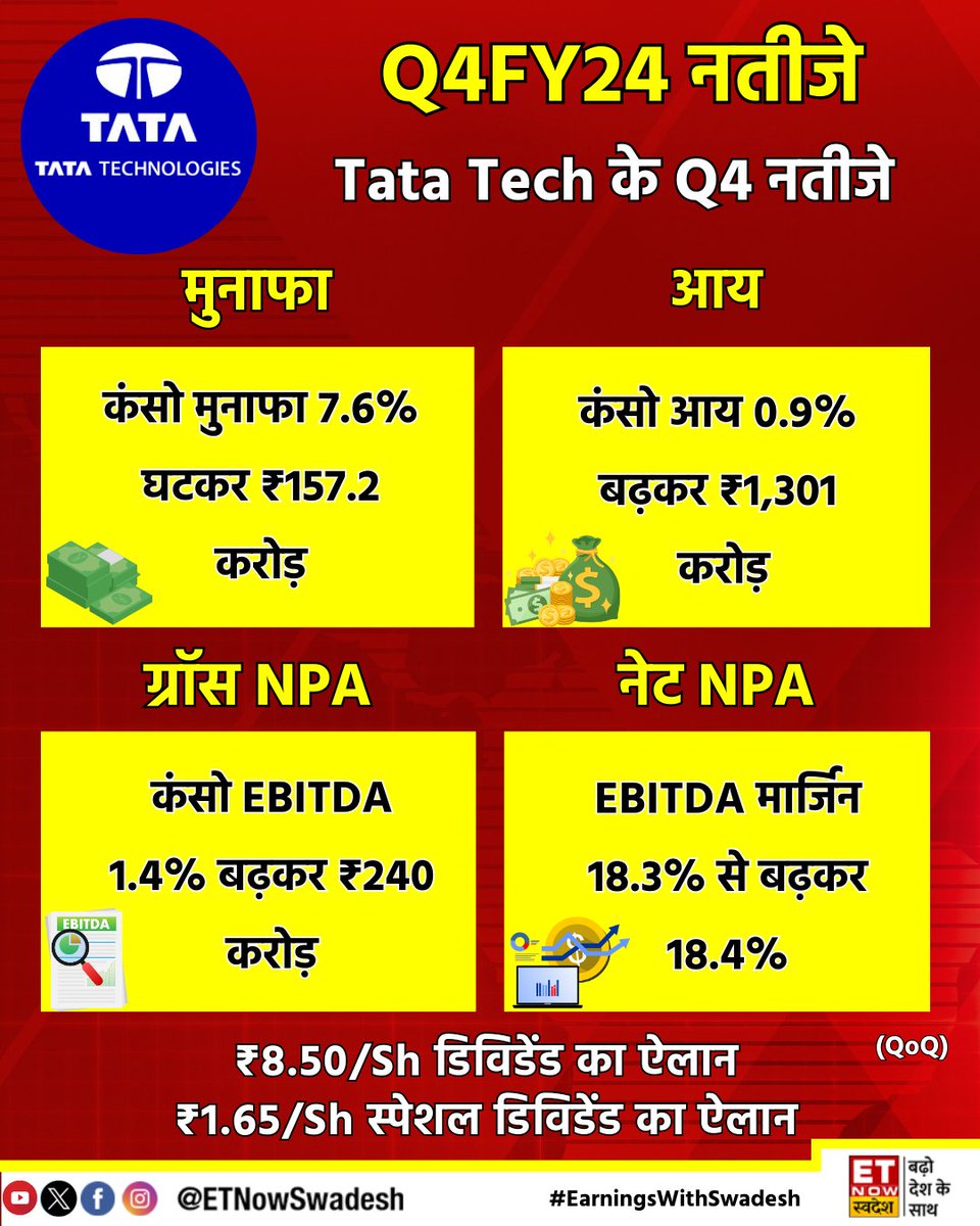 #EarningsWithSwadesh | #TataTechnologies ने पेश किए मार्च तिमाही (Q4) के नतीजे (QoQ)

- कंसो मुनाफा 7.6% घटकर ₹157.2 करोड़    
- कंसो आय 0.9% बढ़कर ₹1,301 करोड़   

#Q4WithSwadesh #StockMarket #StocksToWatch #StocksInFocus