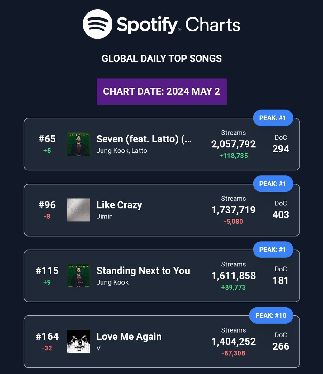 SPOTIFY GLOBAL DAILY TOP SONGS FRI(END)S Have left the chart 🚨🚨