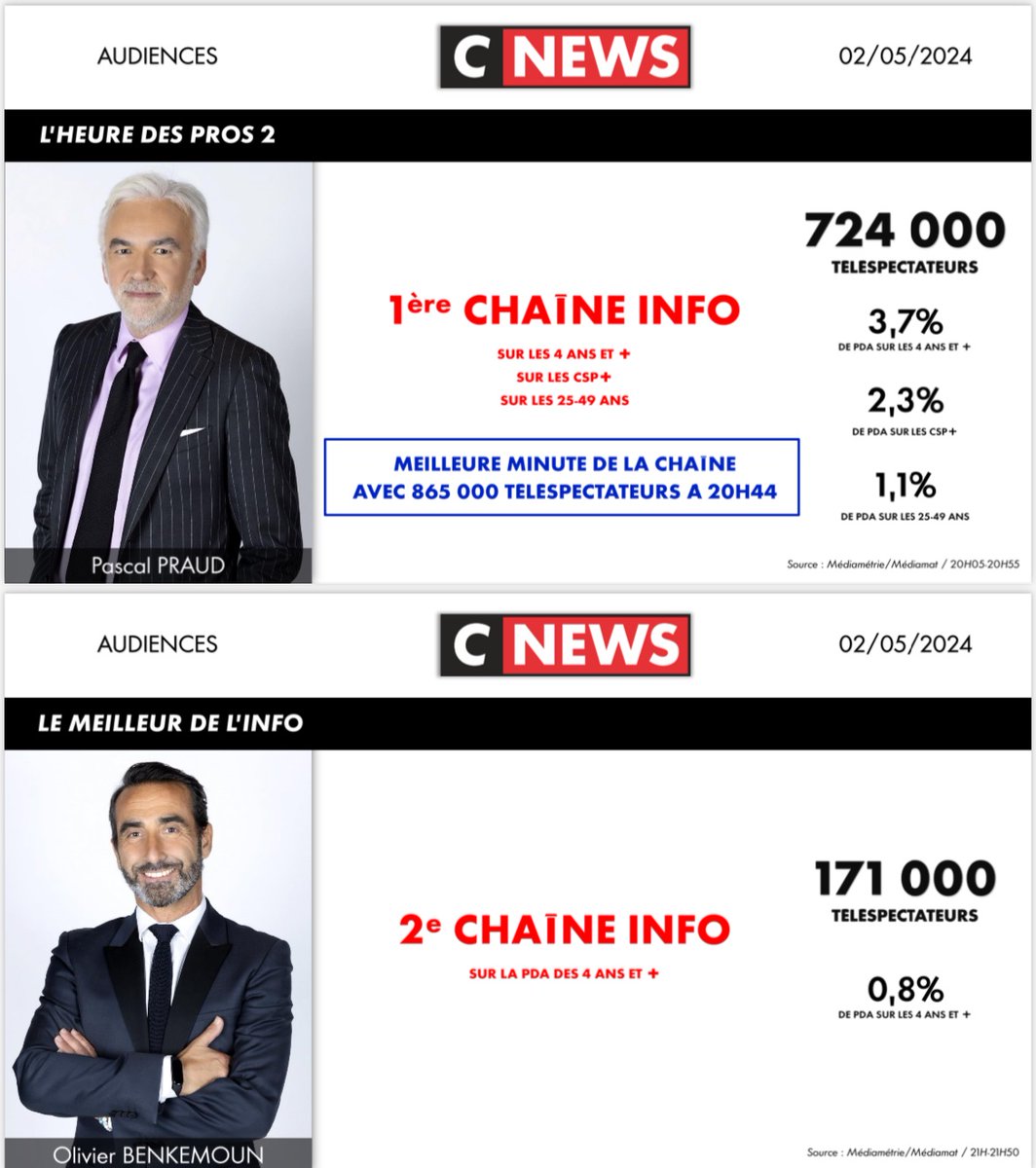 #Audiences @CNEWS Jeudi 2 mai 🥇𝟭𝗘̀𝗥𝗘 𝗖𝗛𝗔Î𝗡𝗘 𝗜𝗡𝗙𝗢 de 6H à 22H sur l’ensemble du public 🥇𝟭𝗘̀𝗥𝗘 𝗖𝗛𝗔Î𝗡𝗘 𝐍𝐀𝐓𝐈𝐎𝐍𝐀𝐋𝐄 de 10H à 10H30 #HDPros 📺𝟳,𝟵 millions de téléspectateurs