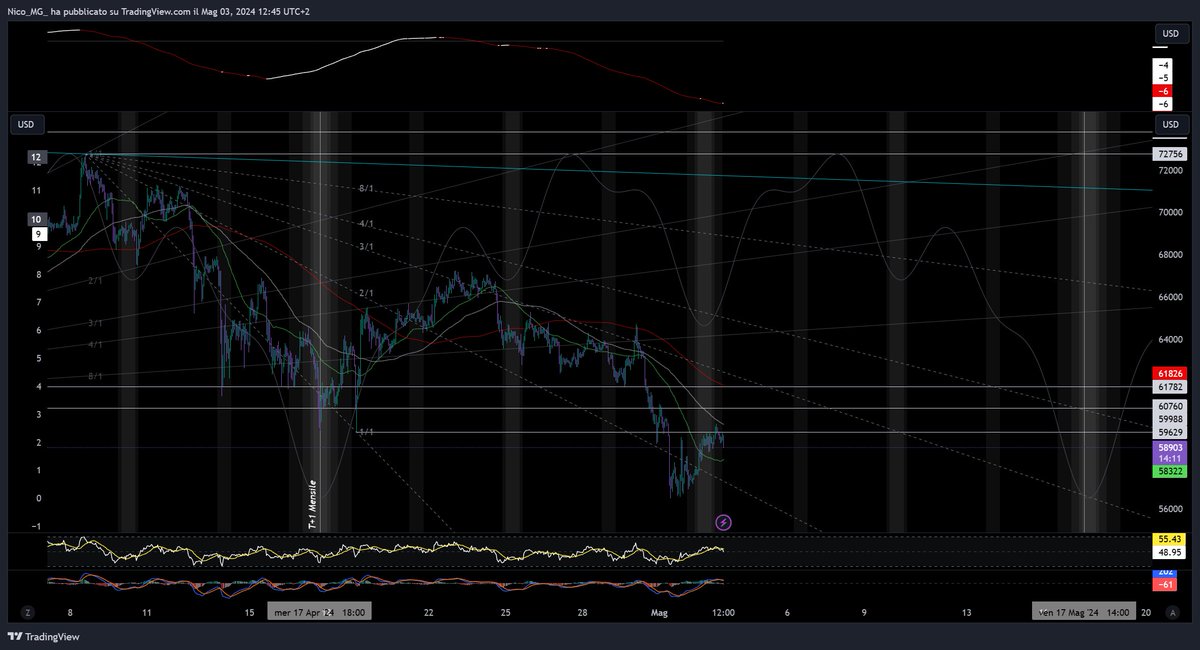 #Bitcoin 

T+1 arrived in the middle of the cycle where it should have found the bullish momentum to restart and give birth to the second half of the cycle with top area scheduled for May 7 at 11 pm very important next 4 hours for a recovery