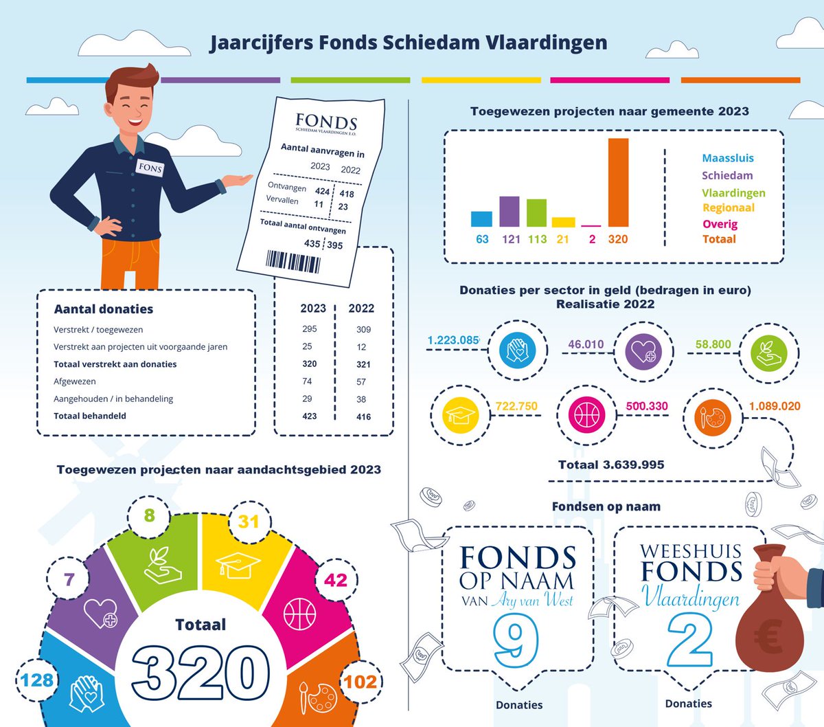 Het jaarverslag van het Fonds staat online! Hierin laten we zien welke initiatieven en projecten we in 2023 hebben ondersteund en geven we inzicht in de financiële resultaten van het Fonds. Het volledige jaarverslag vind je op fondssv.nl onder 'publicaties'.