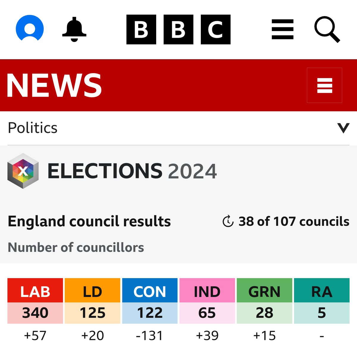 The Tories, now in 3rd place behind the @LibDems!!! 😱 🧐