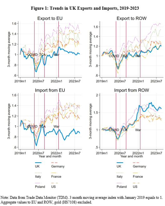 The UK is doing really poorly in exports of goods relative to other countries. From our future paper, this figure illustrates this point very clearly. Gold is excluded :)